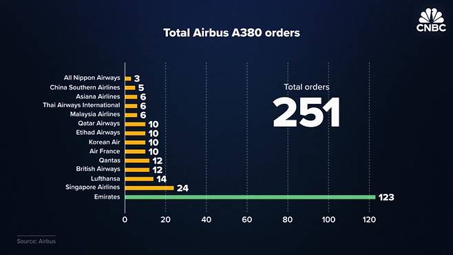 에어버스380.JPG 항공사별 에어버스 A380 주문량 (CNBC)