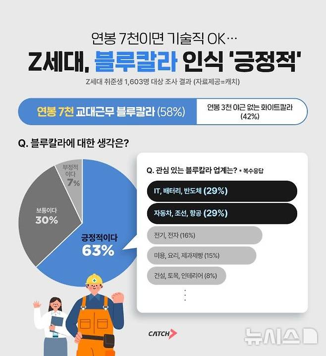 [서울=뉴시스]"사무직보다 연봉 7000만원 '킹산직'"…고연봉 선호하는 Z세대 (사진 = 진학사 캐치 캡처)