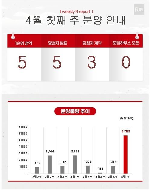 4월 첫째 주 분양 물량 [부동산R114 제공. 재판매 및 DB 금지]