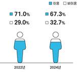 평생 한방의료 이용 경험