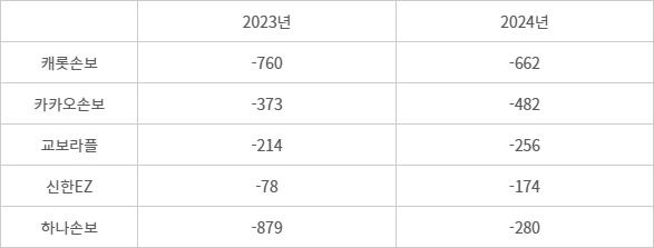 국내 디지털 보험사, 당기순이익 추이 - (자료=각사 공시)(단위=억원)