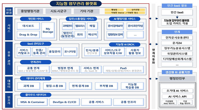 지능형 업무관리 플랫폼 목표 구현도. 자료=행안부