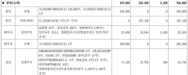 최상목 부총리 겸 기획재정부 장관 재산공개 내역. 본인 기타(채권) 항목으로 미국 국채 매수 사실을 신고했다.
