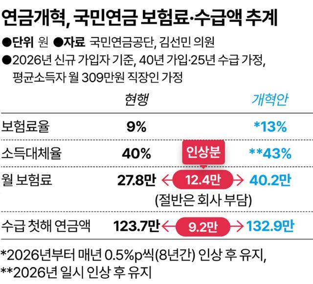 연금개혁, 국민연금 보험료·수급액 추계. 그래픽=강준구 기자