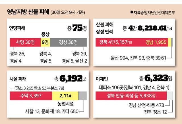 영남지방 산불 피해. 그래픽=신동준 기자