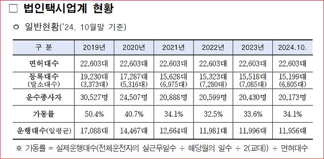 서울지역 법인택시 현황. 자료 서울시