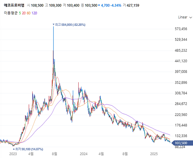 에코프로비엠 주가 추이[사진 출처=네이버증권 갈무리]