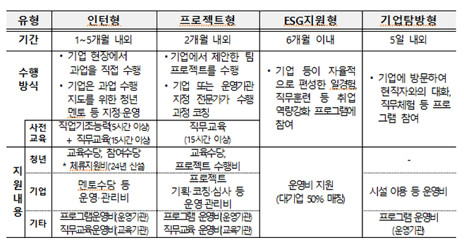 미래내일 일경험 사업 유형별 지원내용 [고용노동부 제공]