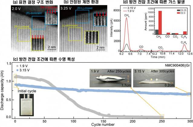 POSTECH 및 성균관대 연구진이 완전방전이 리튬이온 배터리 성능을 급격히 저하시킨다는 연구결과를 내놨다. 그림은 배터리 방전 특성을 나타냈다.(그림=POSTECH)