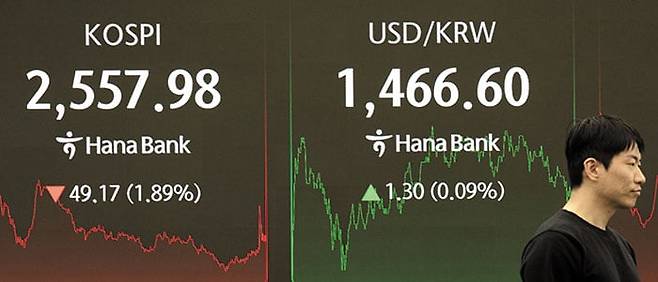 1.89% 하락, 코스피 휘청 - 다음 주로 예정된 트럼프발 관세 전쟁, 공매도 재개와 같은 불확실성 요인들이 28일 코스피를 2600선 밑으로 끌어내렸다. 이날 서울 중구 하나은행 딜링룸에 1.89% 하락해 2557.98로 장을 마친 코스피가 표시되어 있다. /조인원 기자