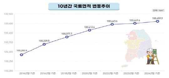 10년간 국토면적 변동추이 [국토교통부]