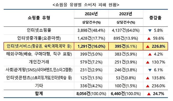 소비자피해 상담통계(자료=서울시 제공)