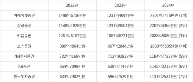 국내 주요 증권사 외화증권 수탁료 수익 추이 (자료=금융투자협회)