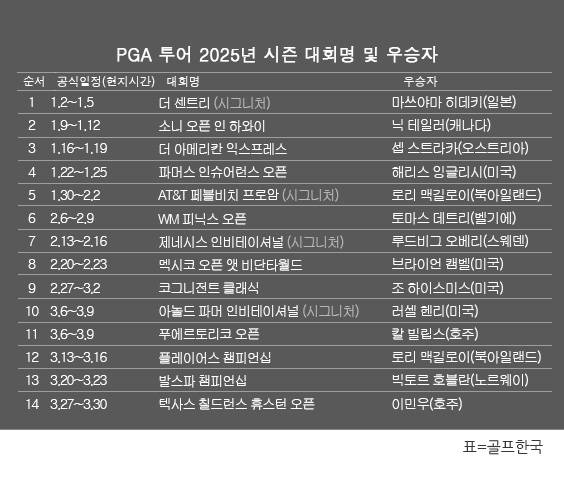 미국프로골프(PGA) 투어 2025년 시즌 골프대회 우승자 명단. 호주 교포 선수 이민우 프로, 텍사스 칠드런스 휴스턴 오픈 우승. 표=골프한국