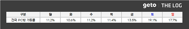 ▲ 3월 4주차 전국 PC방 가동률 (자료제공: 더로그)