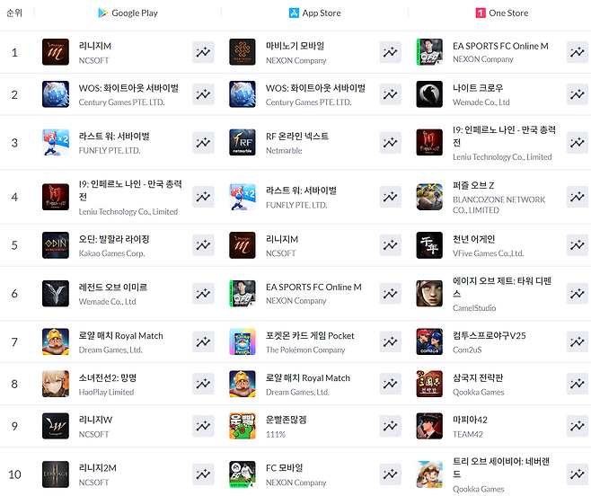 ▲ 3월 30일 기준 모바일게임 매출 순위(자료 출처: 모바일인덱스)