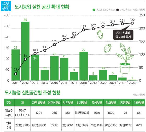 서울시 도시농업 실천공간 현황