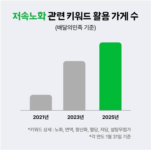▲ 노화, 면역, 항산화, 혈당, 저당 등 저속노화 관련 키워드 활용 가게 수를 묻는 설문조사 결과 [연합뉴스]&nbsp;