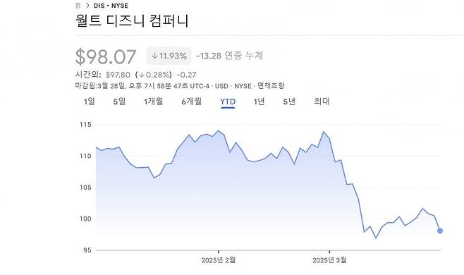 디즈니 올해 주가 흐름/구글 캡쳐