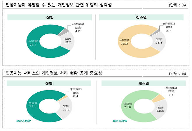 2024년 개인정보보호 및 활용조사. 개인정보보호위원회 제공