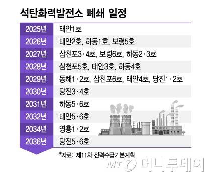 석탄화력발전소 폐쇄 일정/그래픽=김지영