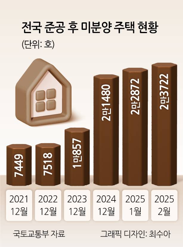 준공 후 미분양 현황