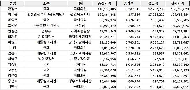 ▲ 2025년 재산 공개 대상 고위공직자 중 총액 상위 15명