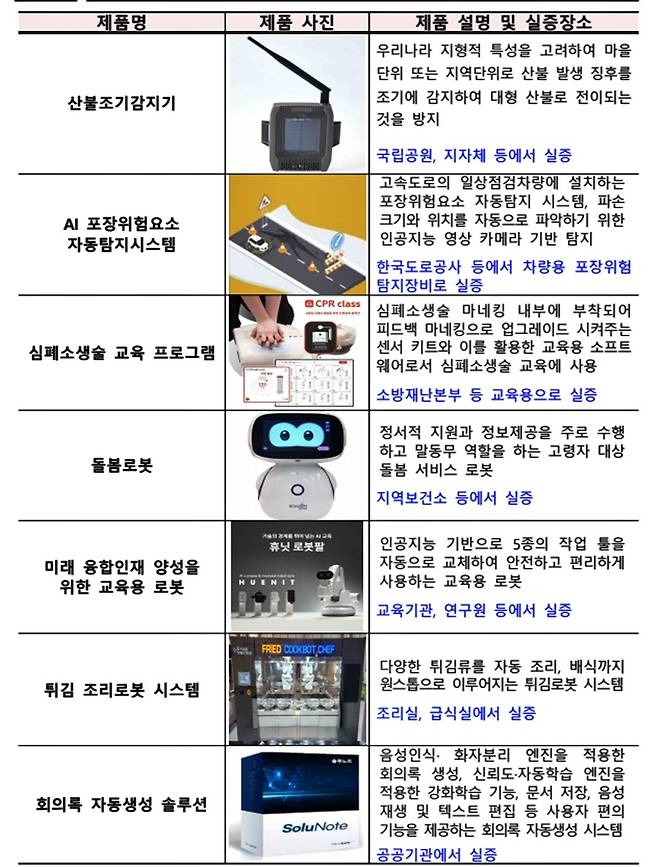 2025년 제1차 시범구매 주요 혁신제품 [조달청 제공. 재판매 및 DB 금지]