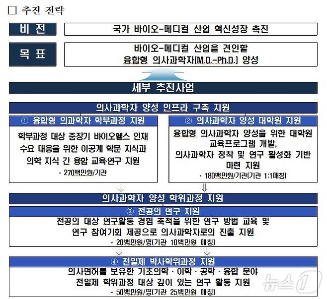 융합형 의사과학자 양성사업(보건복지부 제공)