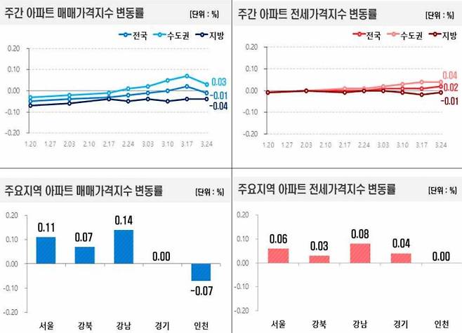 주간 아파트 매매가격지수, 아파트 전세가 지수 변동률 그래프, 부동산 시세