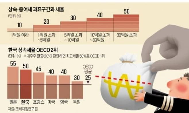 \'상속 증여세\' 과하다 vs 더 내야 한다