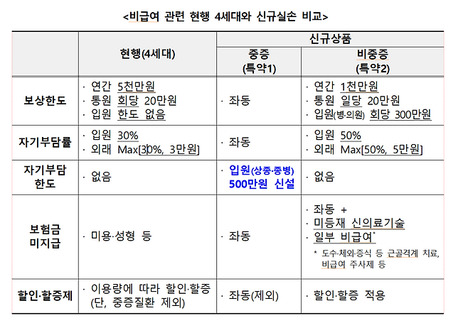 "실손 개혁 보험사 이익 위한 것 아냐" 연말 5세대
