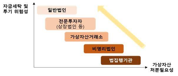금융당국이 가상자산 이용자 보호 및 시장 안정을 저해하지 않는 범위 내에서 단계적·점진적으로 법인 실명계좌 발급을 허용키로 했다. 법인 참여 로드맵. 금융위원회 제공