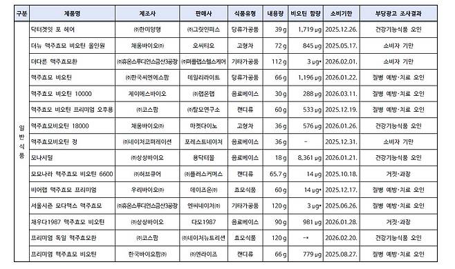 모발 건강 표방 식품 안전실태조사 종합결과표. 일반식품./사진=한국소비자원 제공