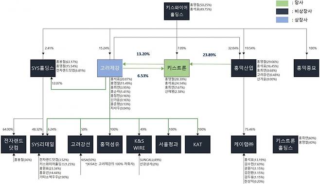 고려제강그룹 지분도. 자료: 키스트론 증권신고서