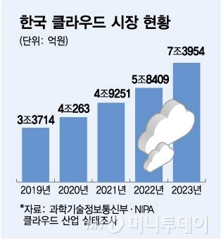 한국 클라우드 시장 현황/그래픽=김다나