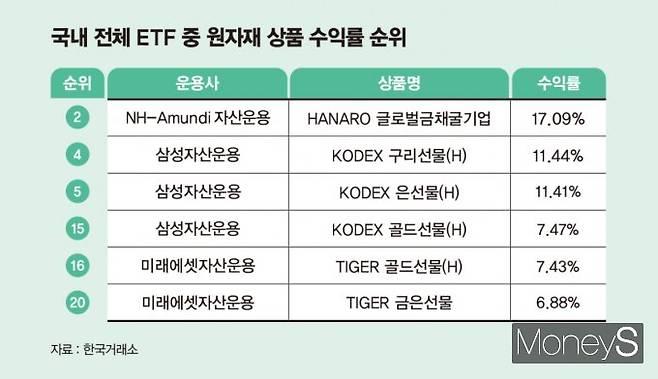 글로벌 증시 불확실성이 지속되는 가운데 원자재 ETF(상장지수펀드)의 수익률이 상승세다. 표는 국내 전체 ETF 중 1개월 기준 원자재 상품 수익률 순위. /그래픽=김은옥 기자