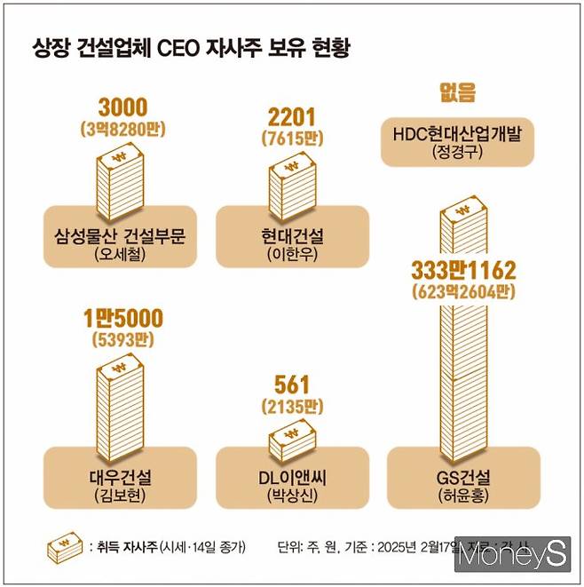 주주가치 제고와 책임 경영 차원에서 이달 초 이한우 현대건설 대표이사 부사장과 오세철 삼성물산 대표이사 사장이 자사주를 2000주씩 매입했다. 사진은 상장 건설업체 CEO 자사주 보유 현황으로 25일 기준 변동 없음. /그래픽=김은옥 기자