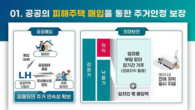 [서울=뉴시스] 정부의 '전세사기 피해자 주거안정 지원 강화방안' 중 LH 경매차익 지급 방안. 2025.04.01. (자료=국토부 제공) photo@newsis.com  *재판매 및 DB 금지