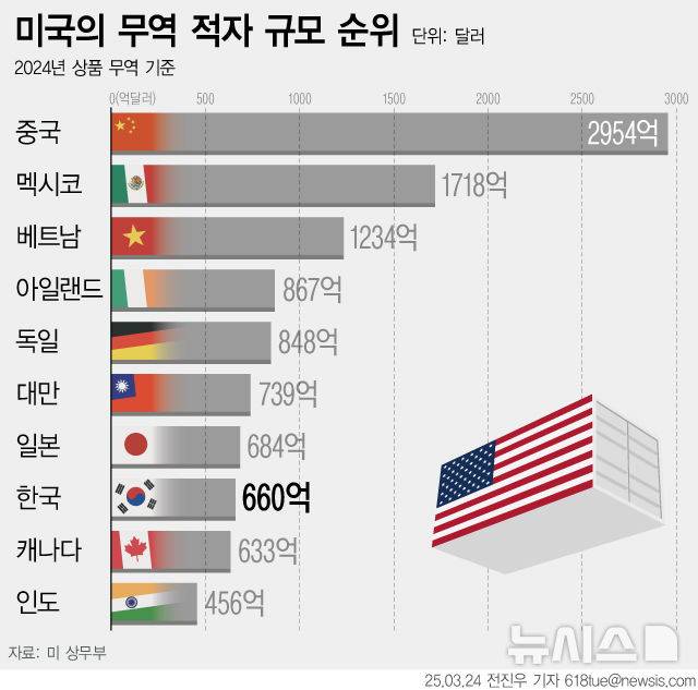 [서울=뉴시스] 도널드 트럼프 미국 대통령이 예고한 상호 관세 정책이 2일 오후 3시(한국 시간 3일 오전 4시)에 발표된다. 그래프는 미국 무역적자 상위 10국.