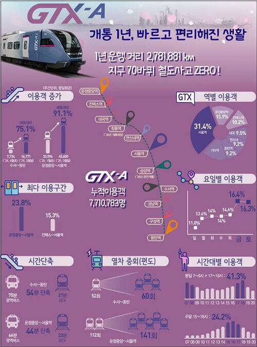 GTX-A 1주년 인포그래픽 (사진=국토교통부 제공, 연합뉴스)