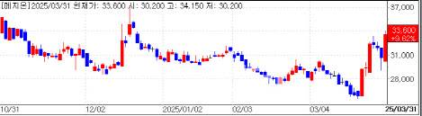 Mezzion stock trend (Source: KG Zeroin)