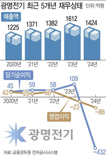 (그래픽=이데일리 문승용 기자)