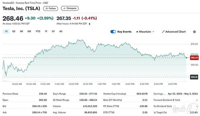 테슬라 일일 주가추이 - 야후 파이낸스 갈무리