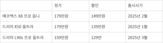 에코백스와 드리미가 올해 출시한 주요 제품 정가와 할인가