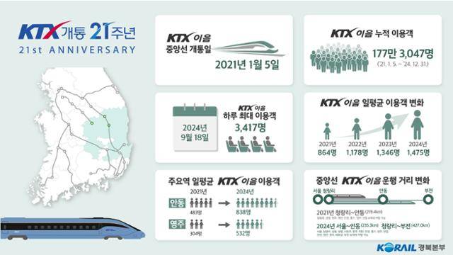 중앙선 KTX-이음이 운행된 4년간의 각종 통계자료. 코레일 제공