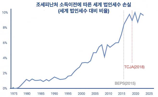 출처 : Ludvig Wier and Gabriel Zucman (2023), “Global Profit Shifting 1975-2020”, EU Tax Observatory working paper