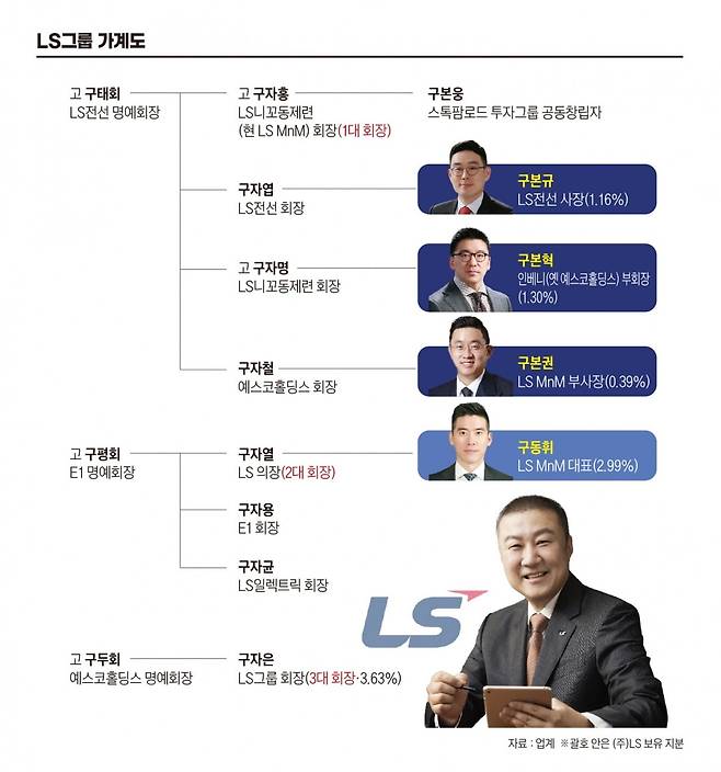 LS그룹 가계도. 그래픽=송영 기자