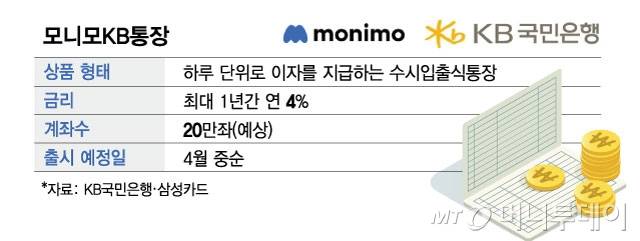 모니모KB통장/그래픽=김현정