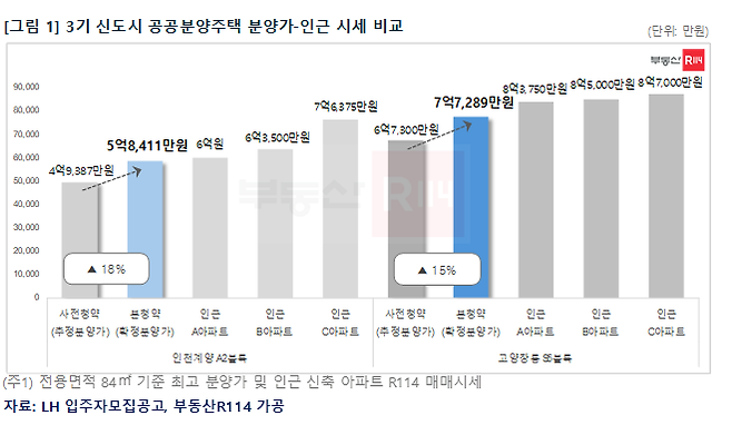 3기 신도시 공공분양주택 분양가-인근 시세 비교. [부동산R114 제공]